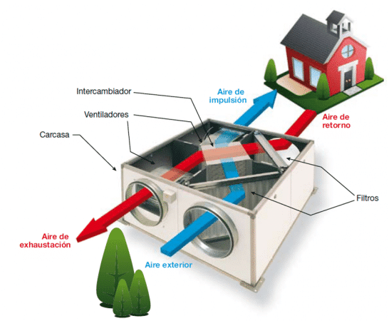  Sistema de ventilación y recuperación de calor